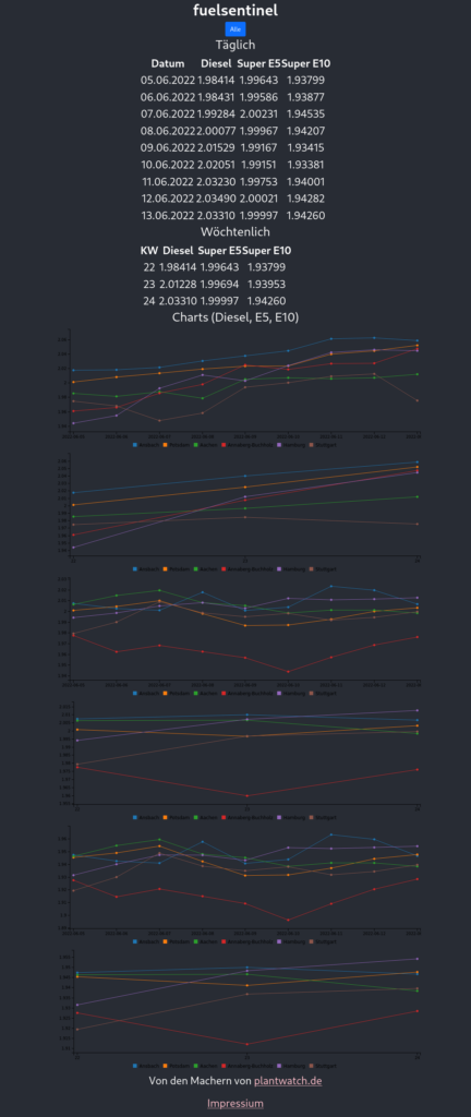 Screenshot der Webseite fuelsentinel.de